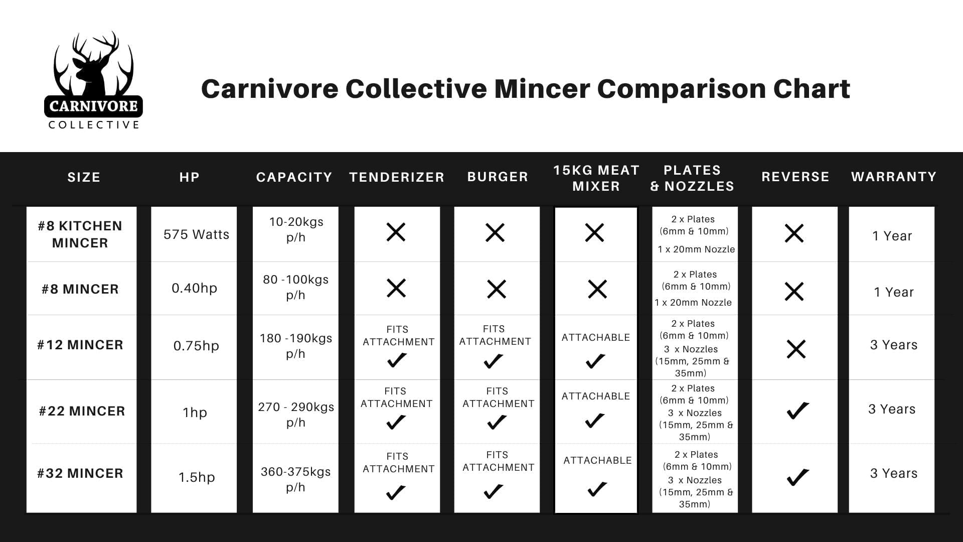 Carnivore Collective #12 Electric Mincer -  - Mansfield Hunting & Fishing - Products to prepare for Corona Virus